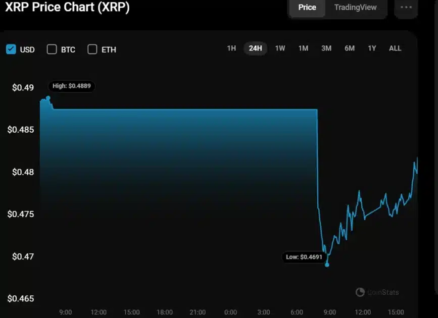 Over 85 Million XRP Moved To and From CEXs Amid Price Drop, What is Happening? 2 Over 85 Million XRP Moved To and From CEXs Amid Price Drop, What is Happening?