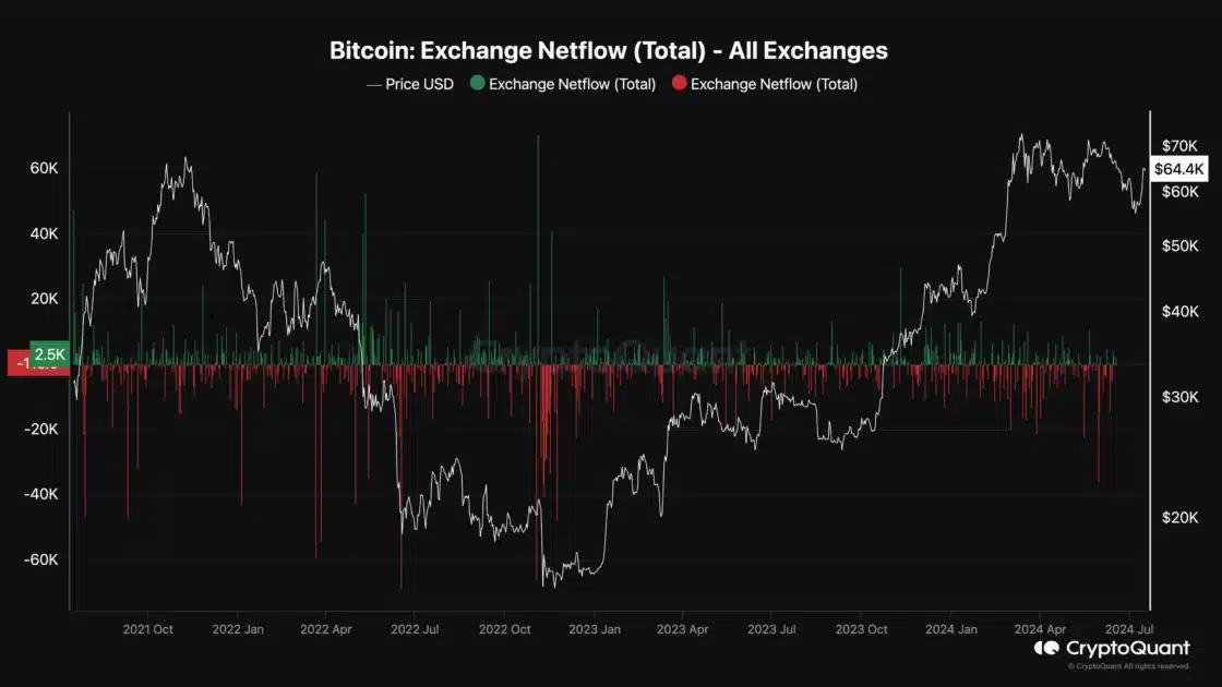 Bitcoin Recovery Revives the Market, Altcoins Charting Green