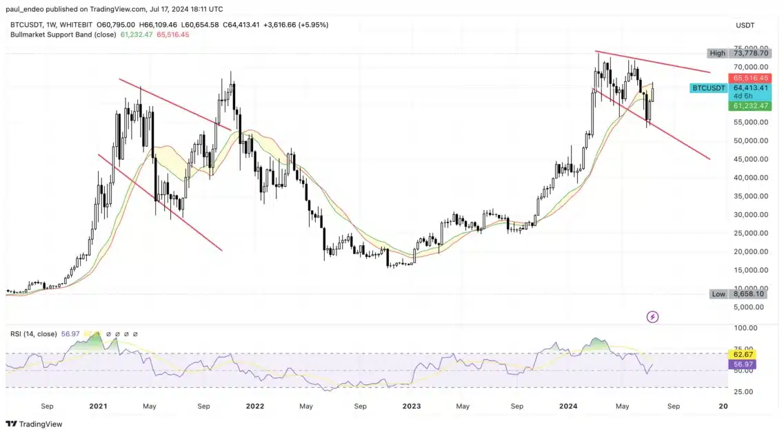 bitcoin 1 week chart