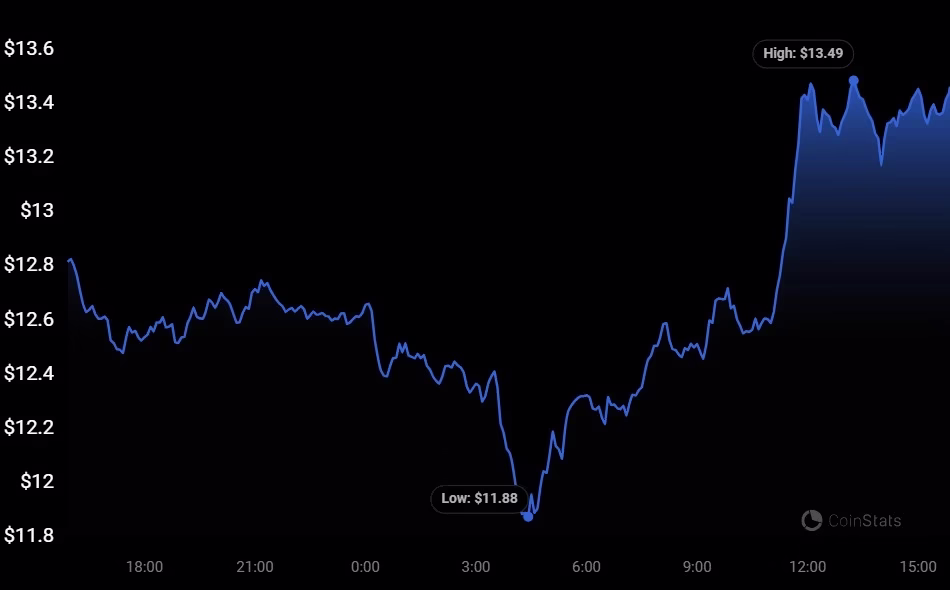 Chainlink price movement