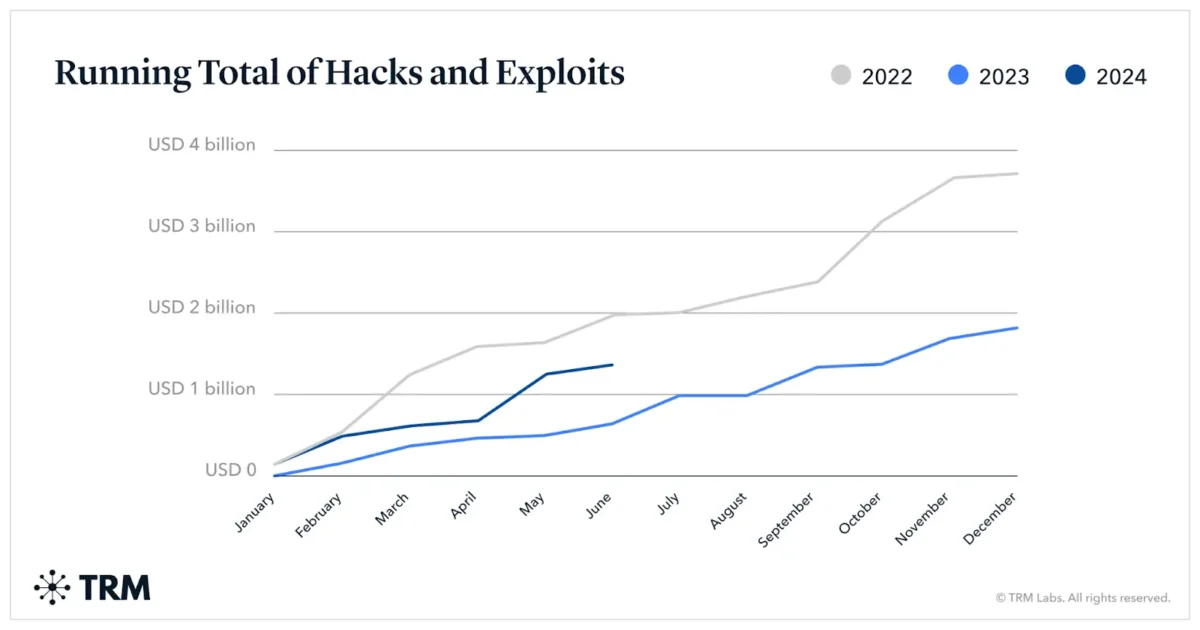 Protecting Your Crypto: Insights from TRM Labs and Cyvers