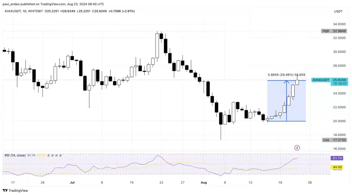 AVAX price chart