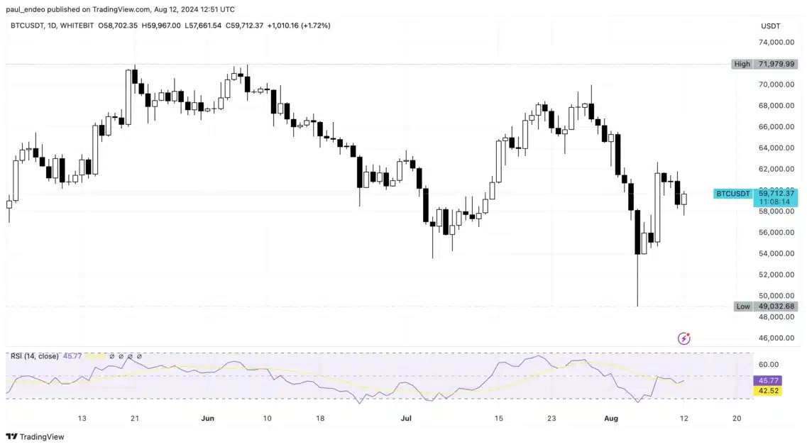 BTC price chart
