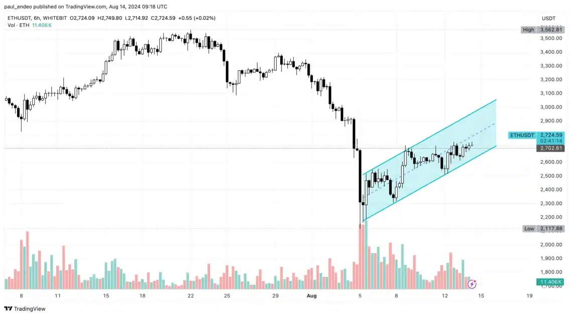 Ethereum price chart