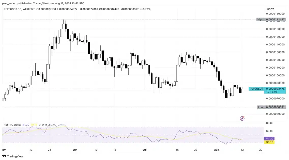 PEPE price chart