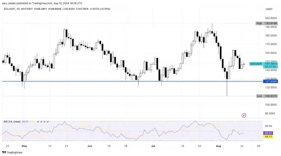 Solana price chart