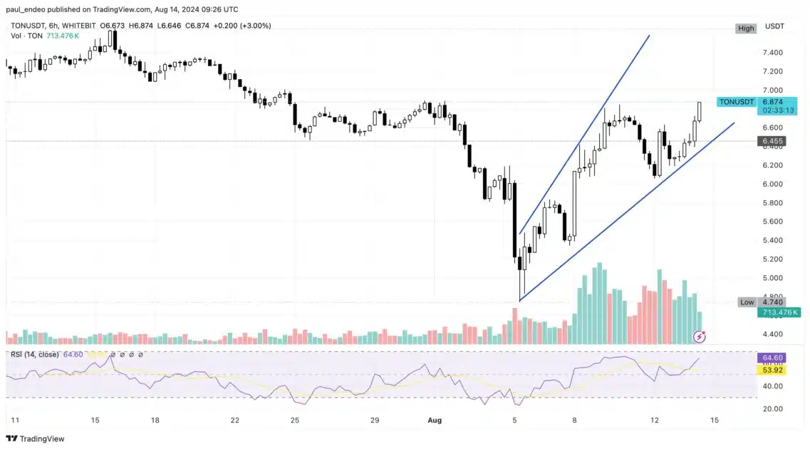Toncoin chart