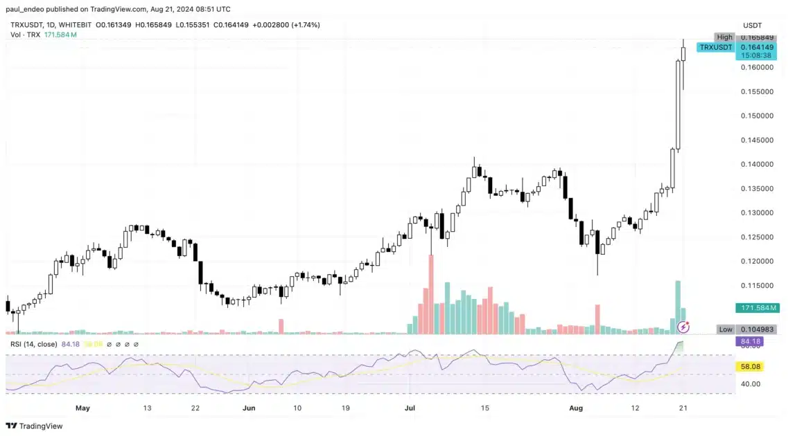 trx chart