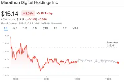 Marathon Digital Acquires More BTC with $249M Purchase Following Notes Offering 1 dff7fc85 d041 4b79 8aac 700089000d3a