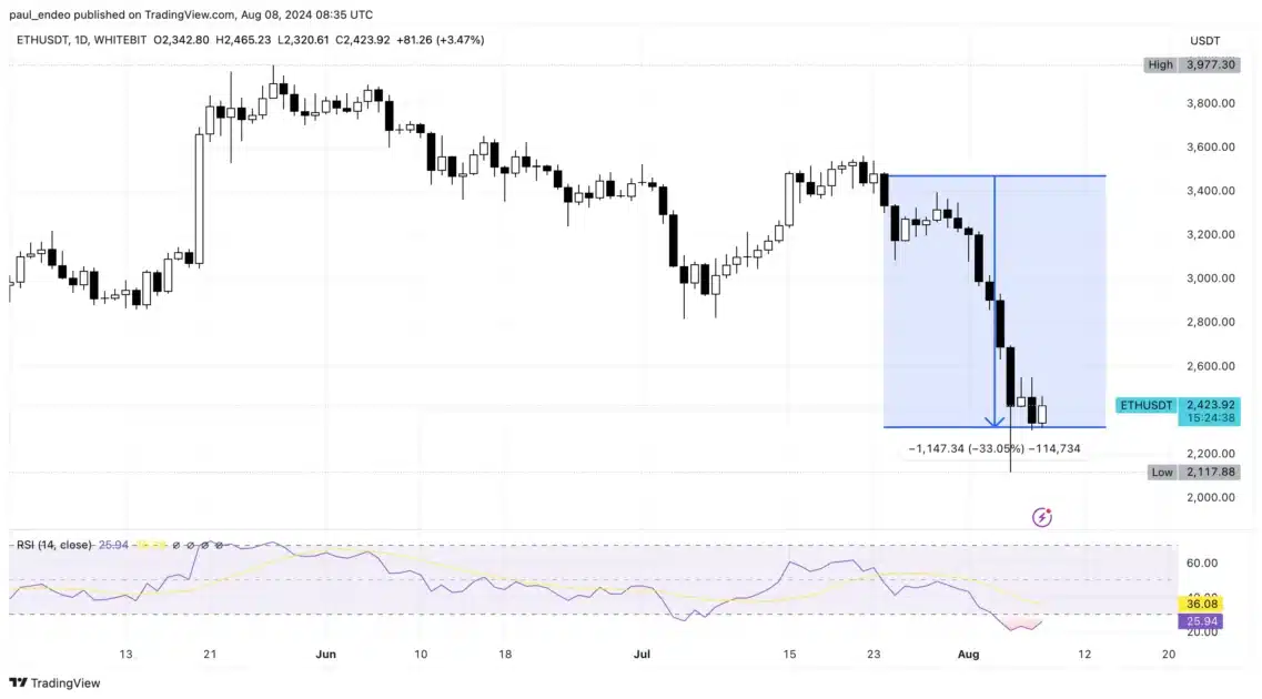 ethereum price chart