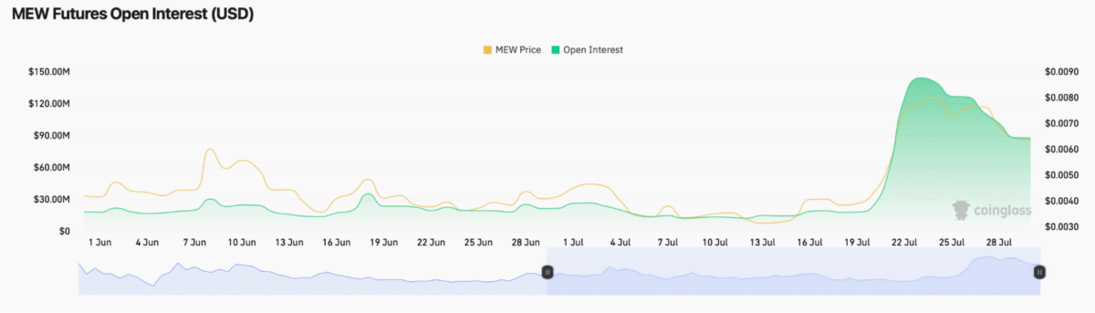 Cat in a dogs world (MEW) futures open interest