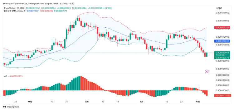 Pawfury Presale Shines as PEPE Coin Surges 18% Amid Market Uncertainty 2 pepe price chart