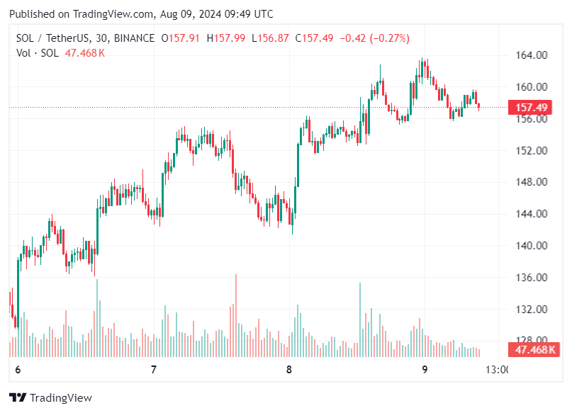 Solana Investors Eye Potential Growth In This Exciting New Crypto 1 Solana price chart