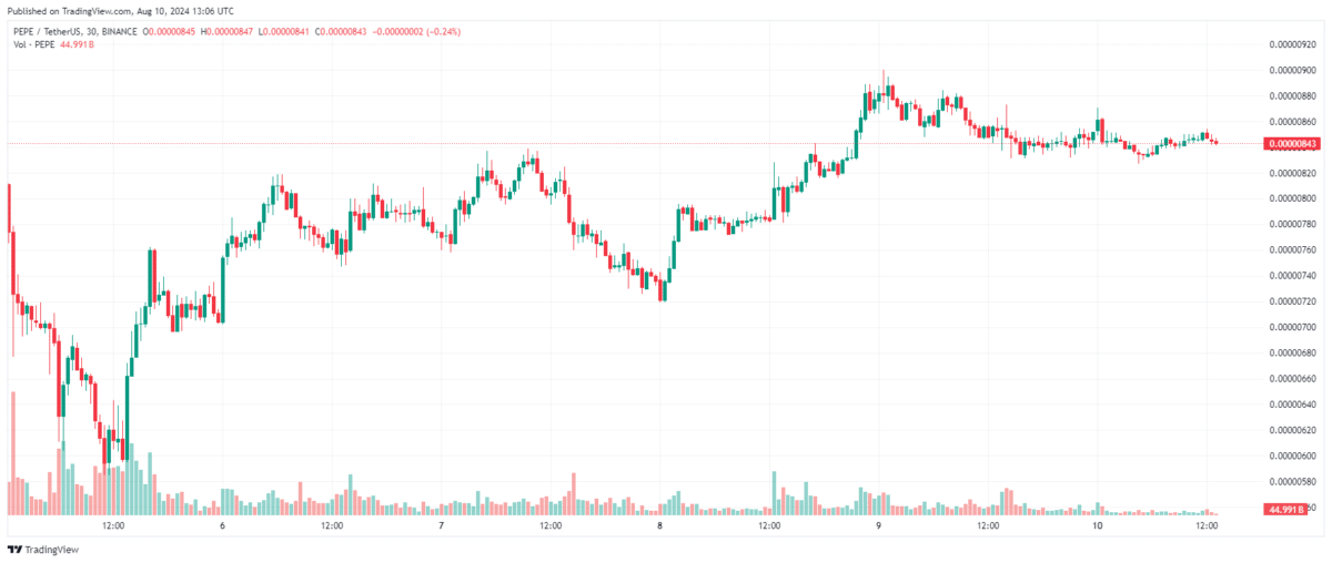 Pepe price chart