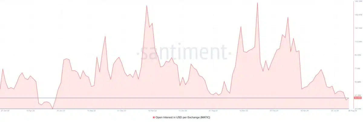 Polygon open interest