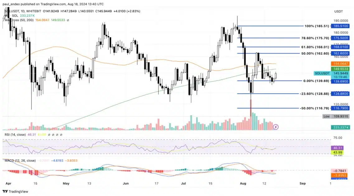 sol daily chart