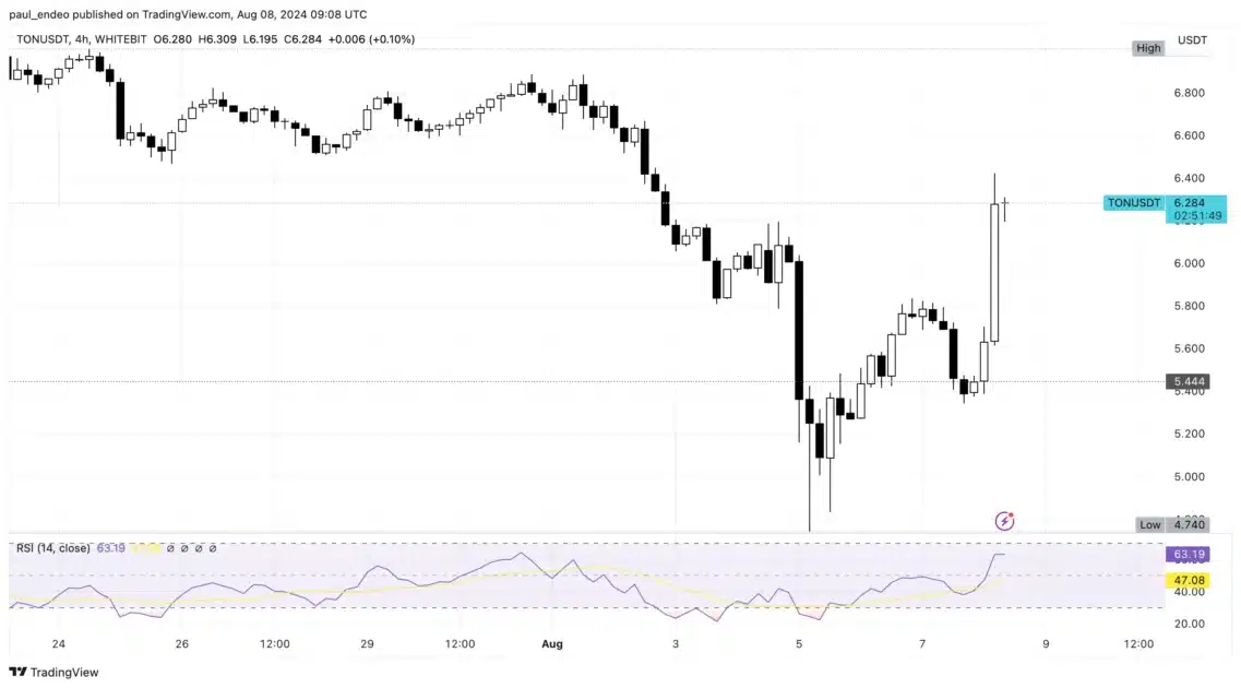 toncoin price chart
