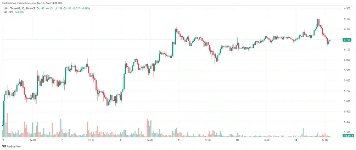 uniswap chart
