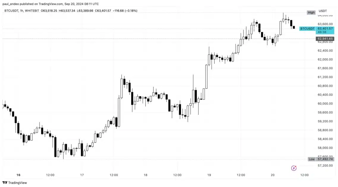 bitcoin price chart
