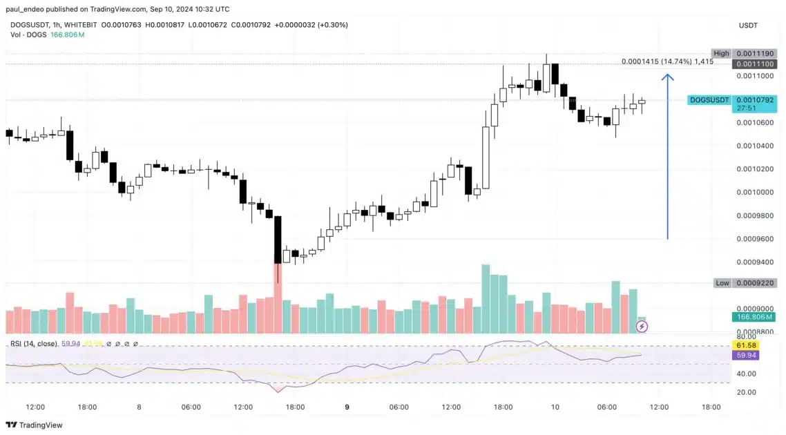 Dogecoin trading chart