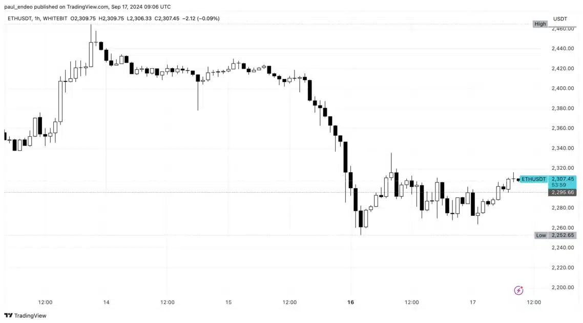 eth usdt chart