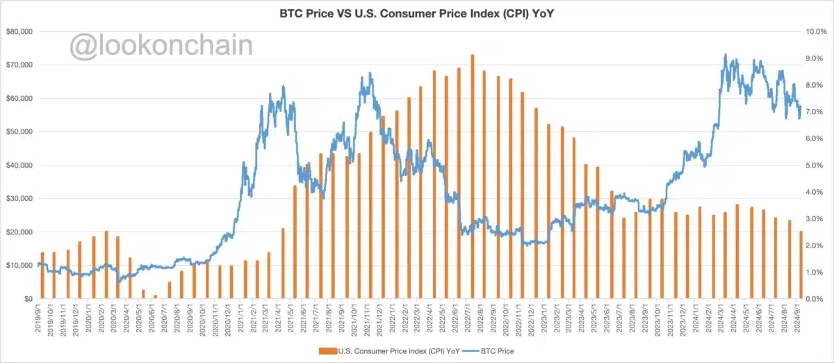 Bitcoin price CPI