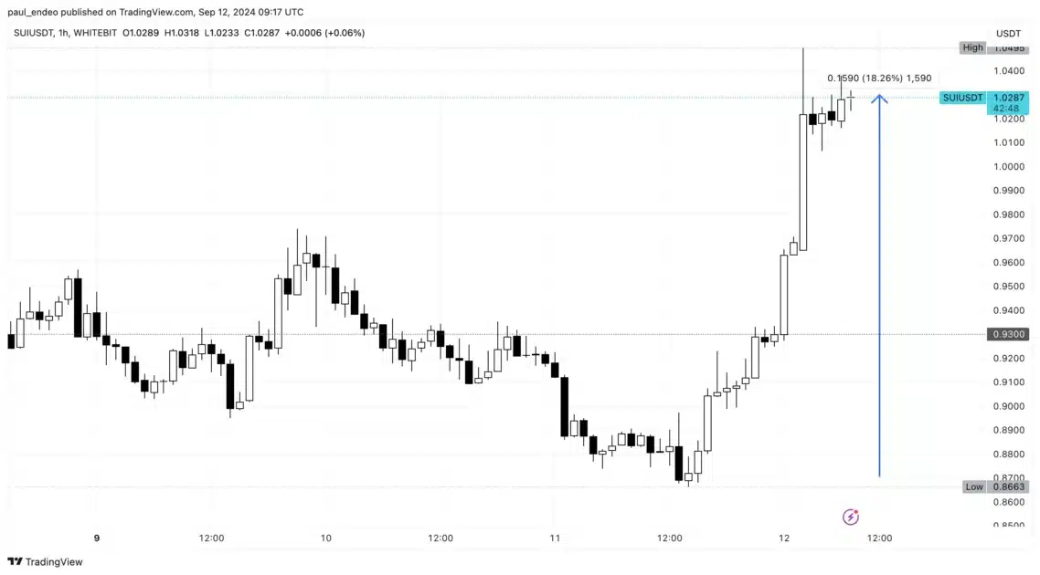 SUI price chart