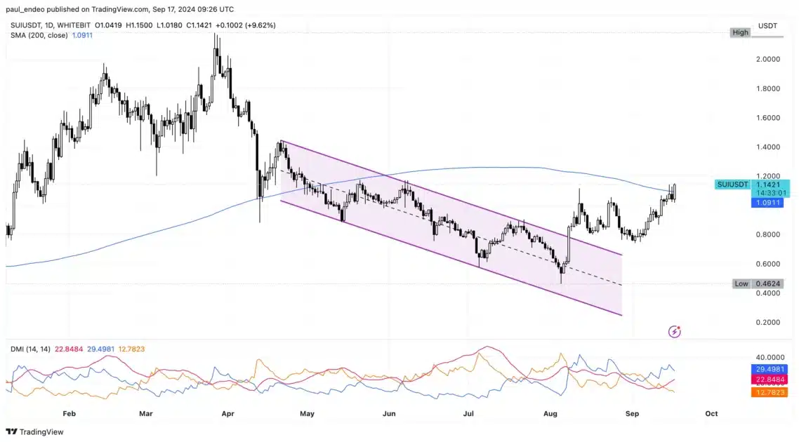 sui price chart