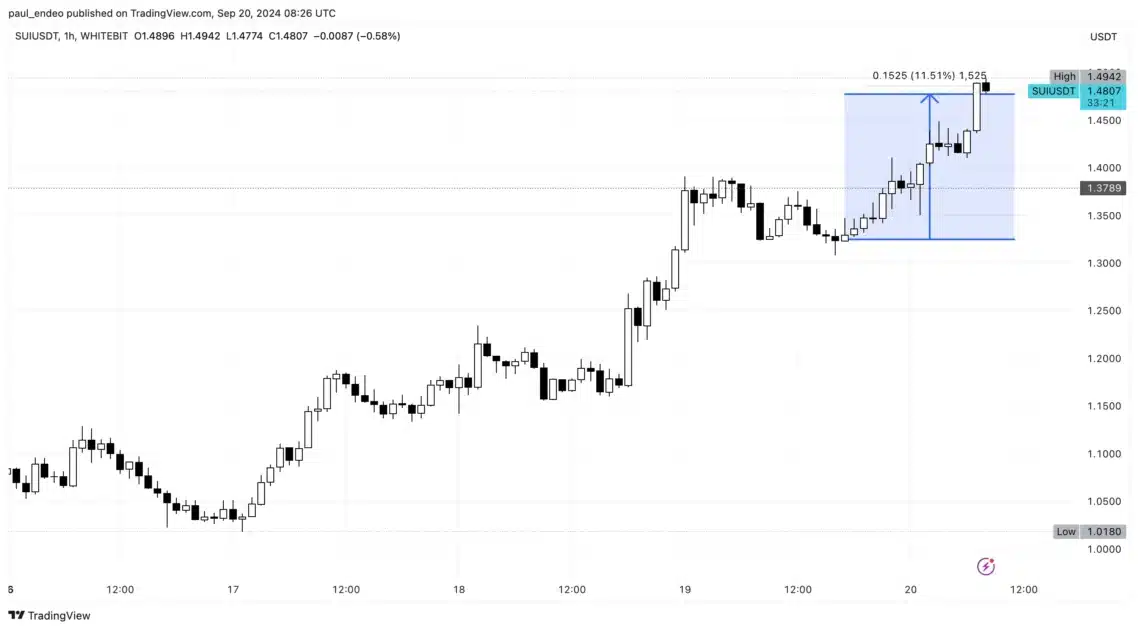 Sui price chart