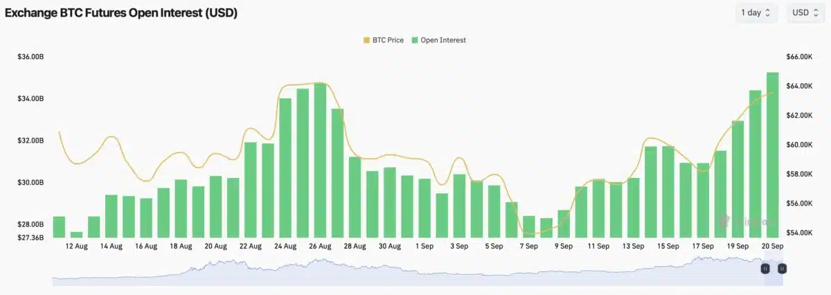 Bitcoin futures open interest