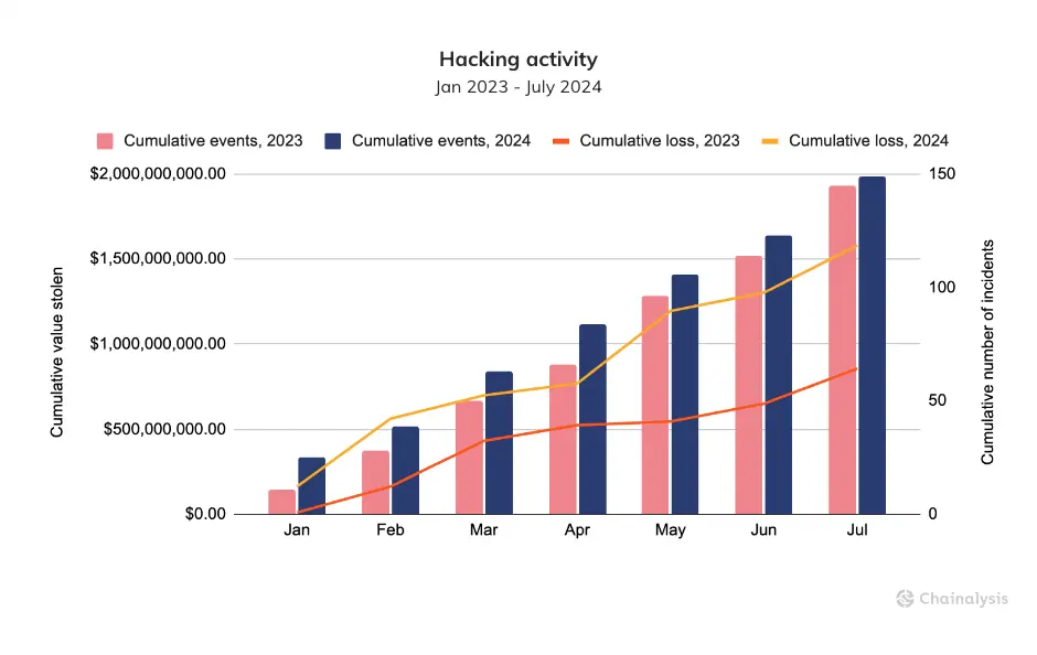 Top Most Secure Crypto Exchanges: Insights From the 2024 Hacken Report 1 Resumption of Hacking Activity and New Methods of Cybercriminals