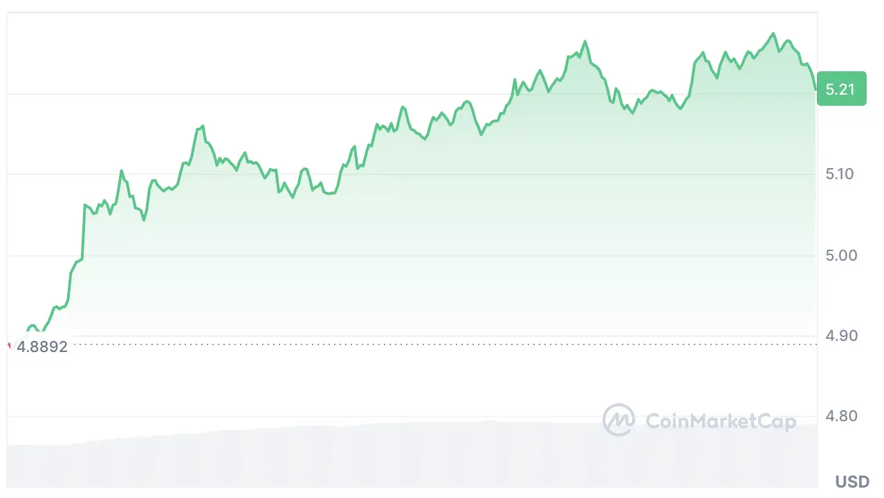 Toncoin Tease Rebound As Telegram Founder Pavel Durov Breaks Silence; FXGuys ($FXG) Sees Massive Push 2 toncoin chart