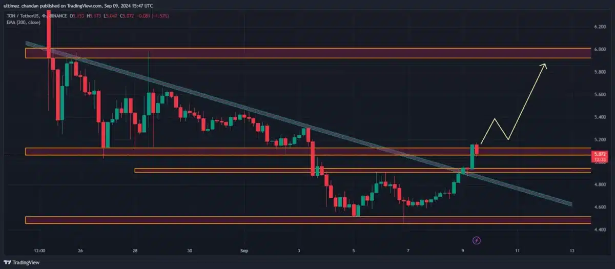 Toncoin Tease Rebound As Telegram Founder Pavel Durov Breaks Silence; FXGuys ($FXG) Sees Massive Push 3 toncoin chart