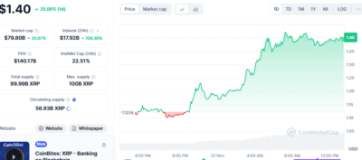 XRP Soars 71.82% as SEC Chair Gary Gensler Announces Resignation 1 Screenshot 2024 11 22 134229