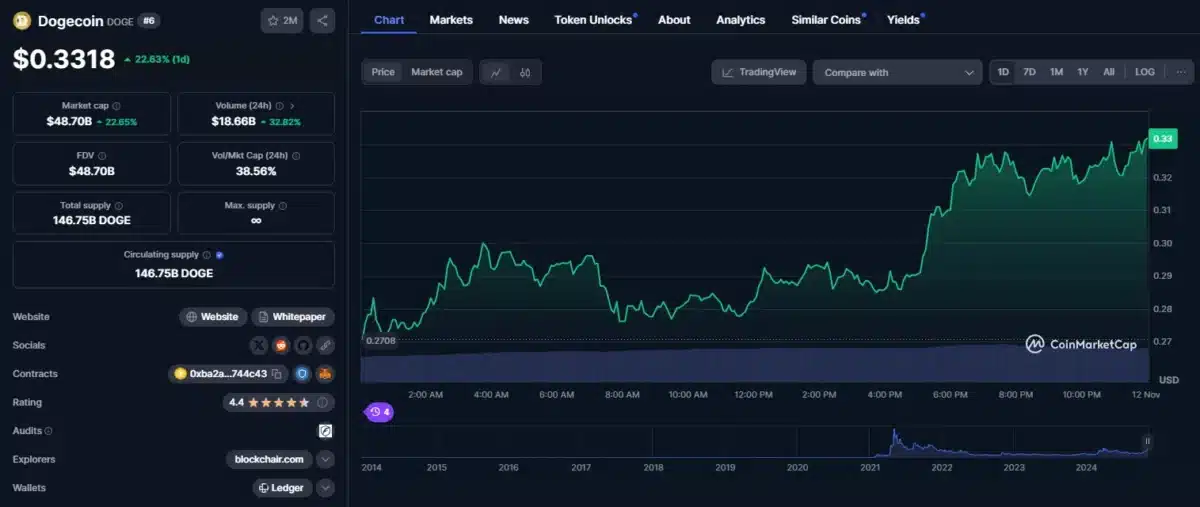dogecoin price