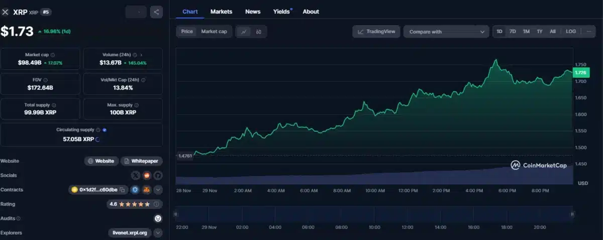 XRP Rockets by 17%, Here is Why the Coin Price is Up Today 1 xrp price chart