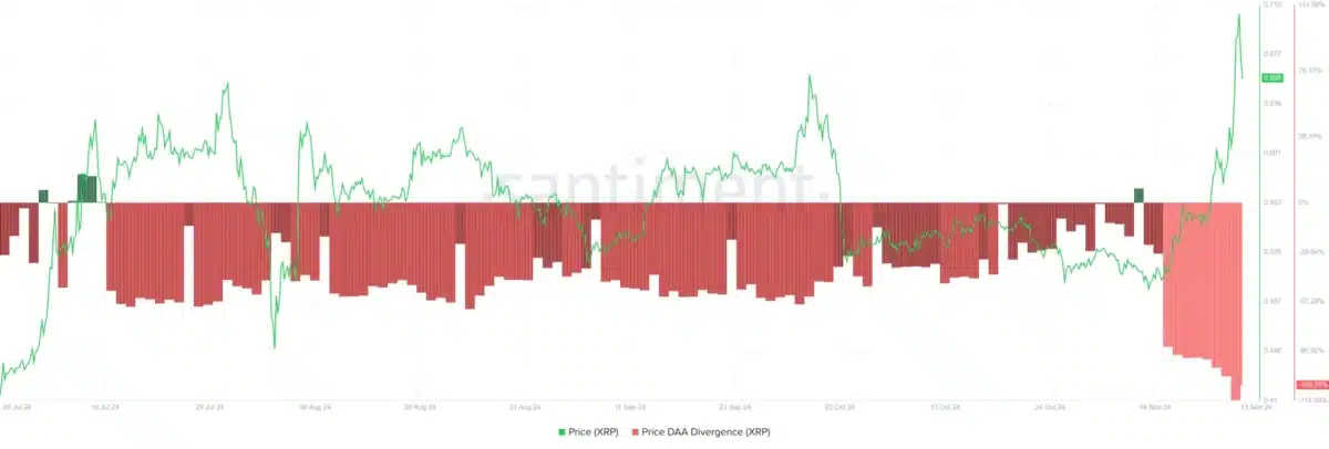 xrp price DAA