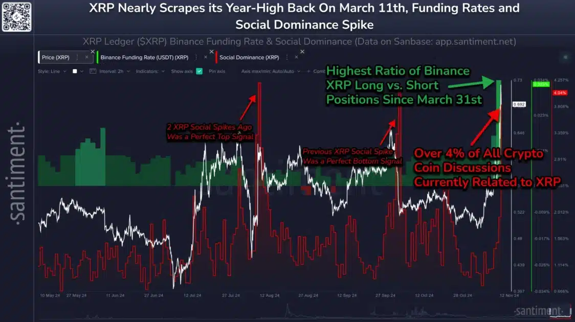 XRP Returns to Spotlight With Massive 45% Rally