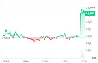 Don't Miss Out on this Top 5 Meme Coins to Buy Before January 4 1733745703 4