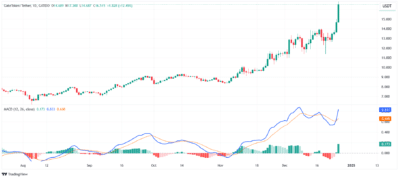 GateToken MACD chart
