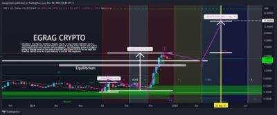 XRP chart showing the Fibonacci trend