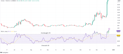 Horizen Price Prediction: Will ZEN Reach $225 by 2028? 2 Horizen RSI chart