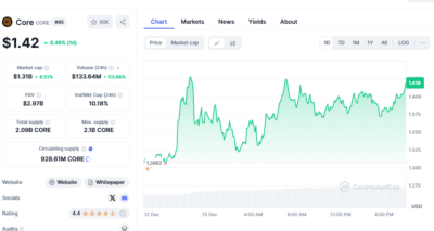 Core Price Prediction: Optimistic Trends for 2025 and Beyond 1 Screenshot 2024 12 13 175855