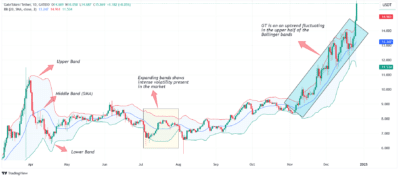 GateToken (GT) Analysis and Price Predictions for 2025-2028: Will GateToken hit $50? 1 GateToken Bollinger Bands