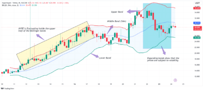HYPE bollinger bands chart