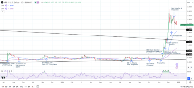 Ripple vs. SEC: Upcoming Appeal Shapes XRP Price Movement 1 a graph with lines and numbers description automa 52 1