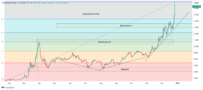 GateToken resistance and support level