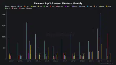 XRP Becomes the Most Traded Alternative Cryptocurrency on Binance in December 1 tzsCJRQz 181cdd986d81a42734924e692aae368ee8f63c8a2e86f15b0fd580ef738fc26f