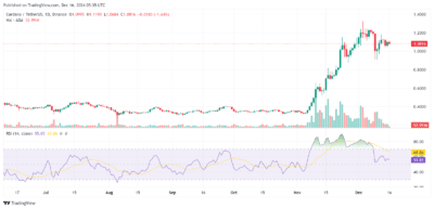Cardano price chart