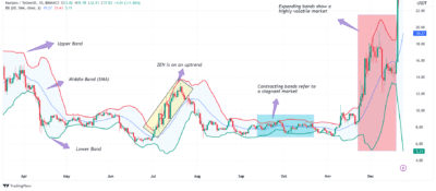 Horizen Price Prediction: Will ZEN Reach $225 by 2028? 1 Horizen price chart